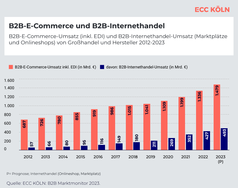 B2B-E-Commerce und B2B-Internethandel Statistik