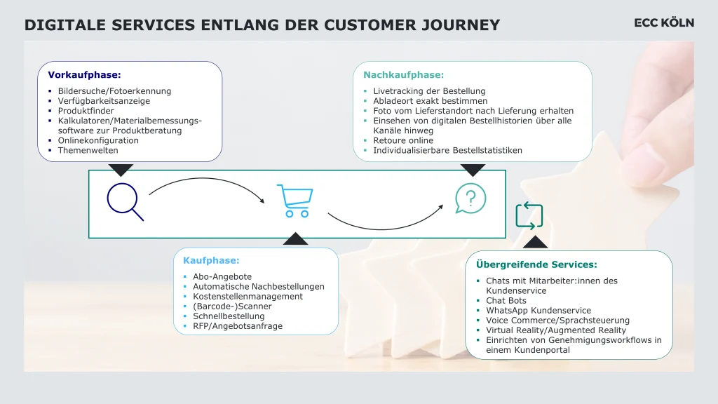 Digitale Services entlang der Customer Journey