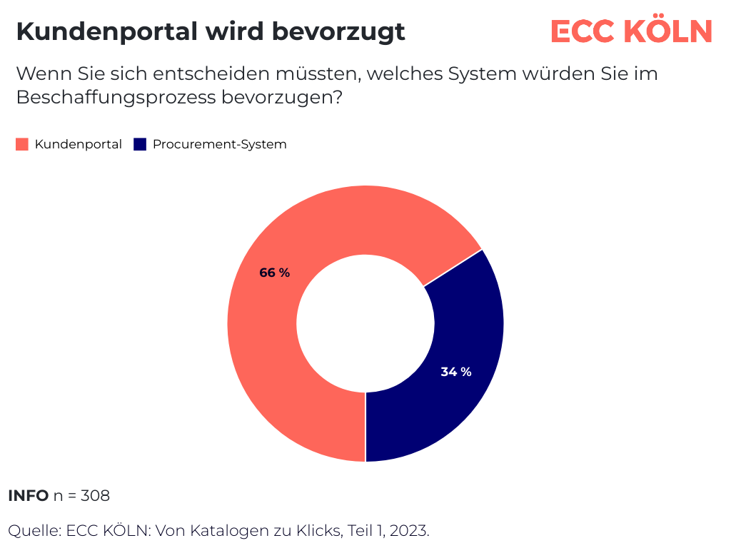 Statistik dazu, dass das Kundenportal bevorzugt wird.